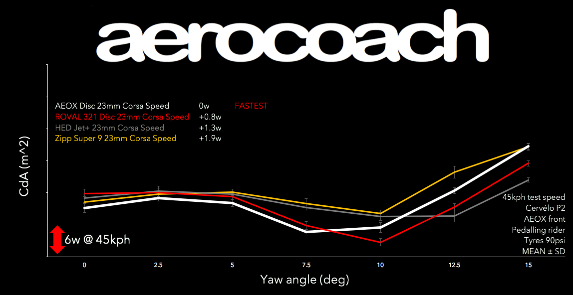 aerocoach test graph